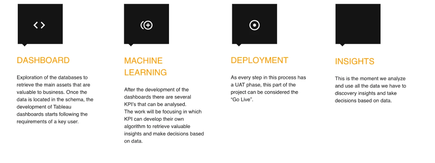 Quatro fases: painéis, machine learning, publicação e insights