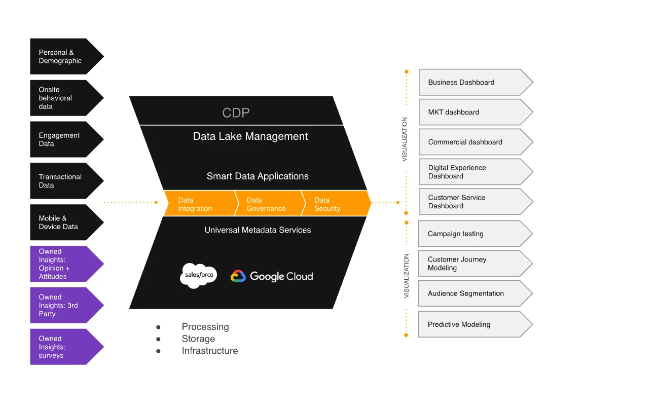 Diagrama de uma plataforma de dados de cliente que junta várias fontes e alimenta painéis, segmentação e modelos