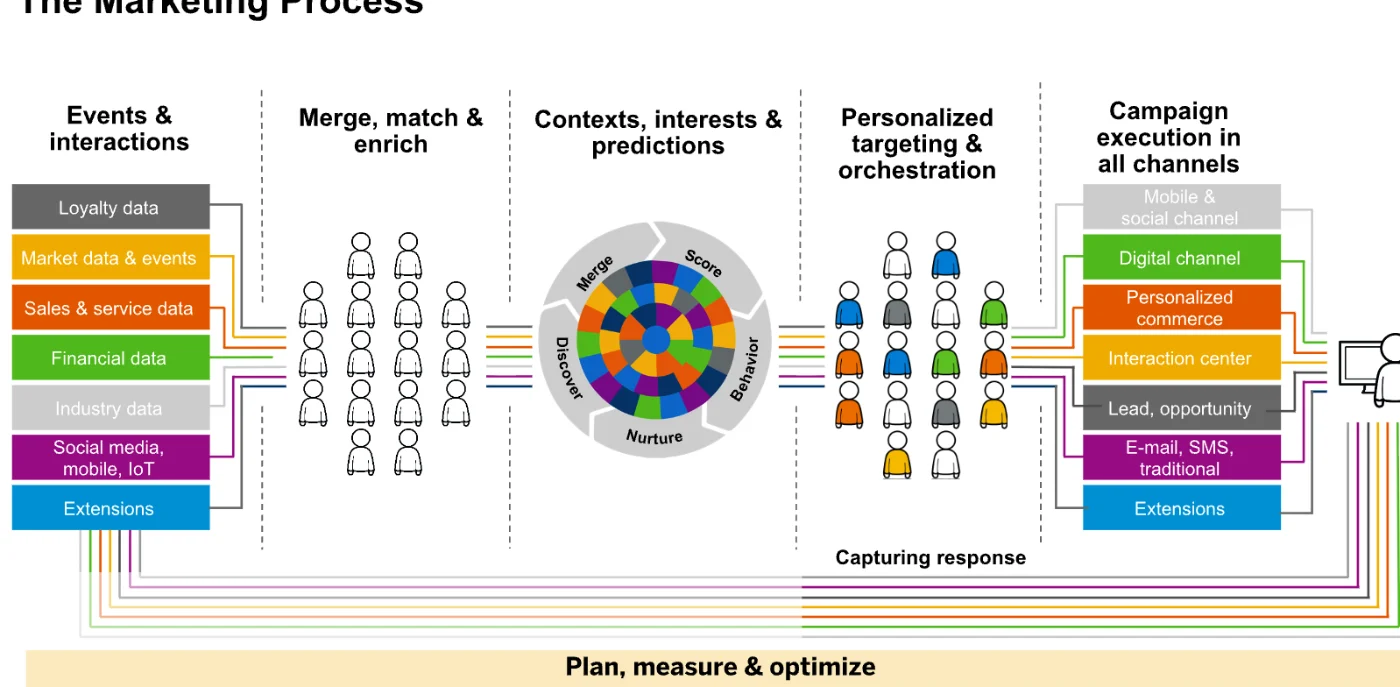 Diagrama do processo de marketing: eventos e interações, junção e enriquecimento de dados, previsões, segmentação e execução em canais