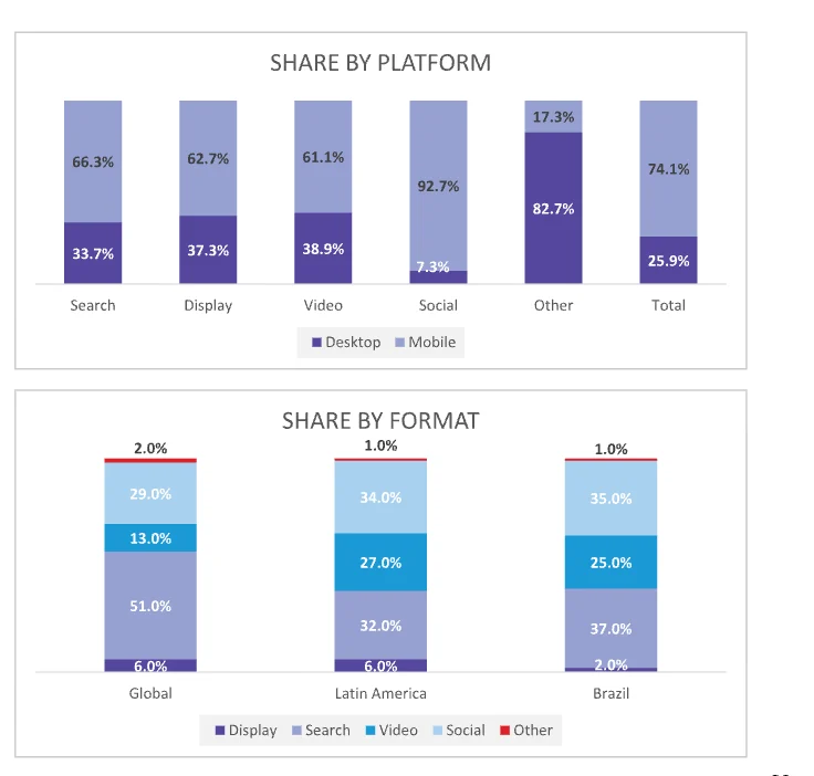 Dois gráficos de barras empilhadas: quota de desktop e mobile por formato, e quota de cada formato no mundo, na América Latina e no Brasil