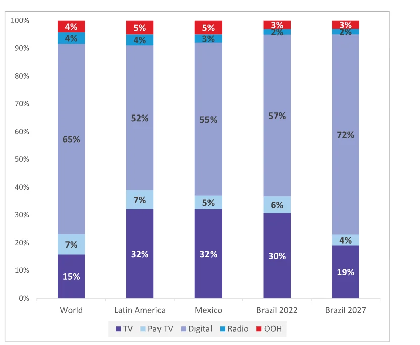 Gráfico de barras com a quota de televisão, televisão paga, digital, rádio e exterior