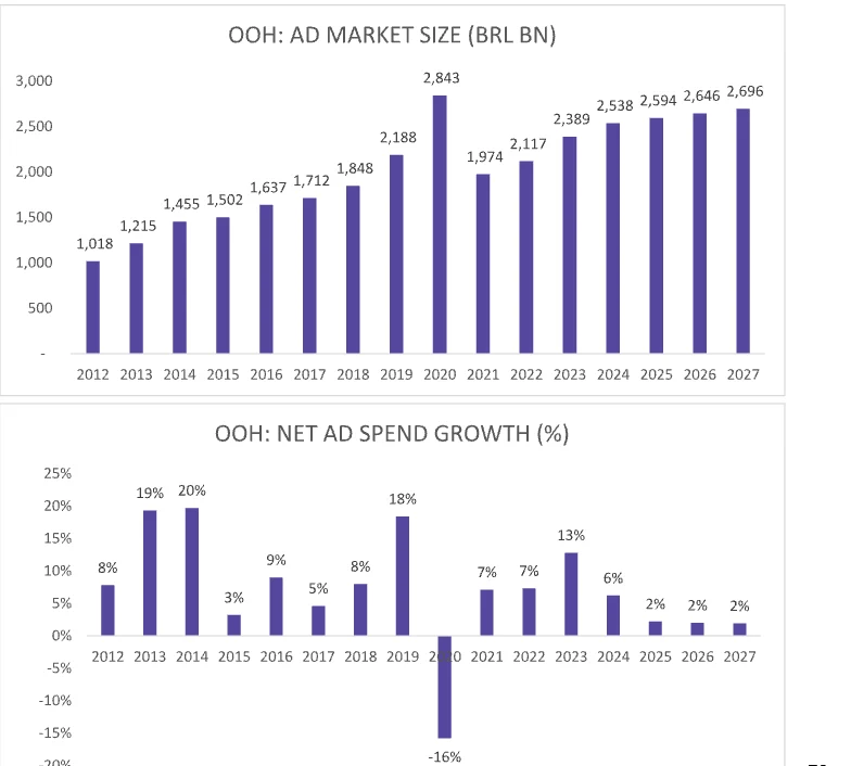 Dois gráficos: dimensão do mercado de exterior em mil milhões de reais e crescimento anual, de 2012 a 2027