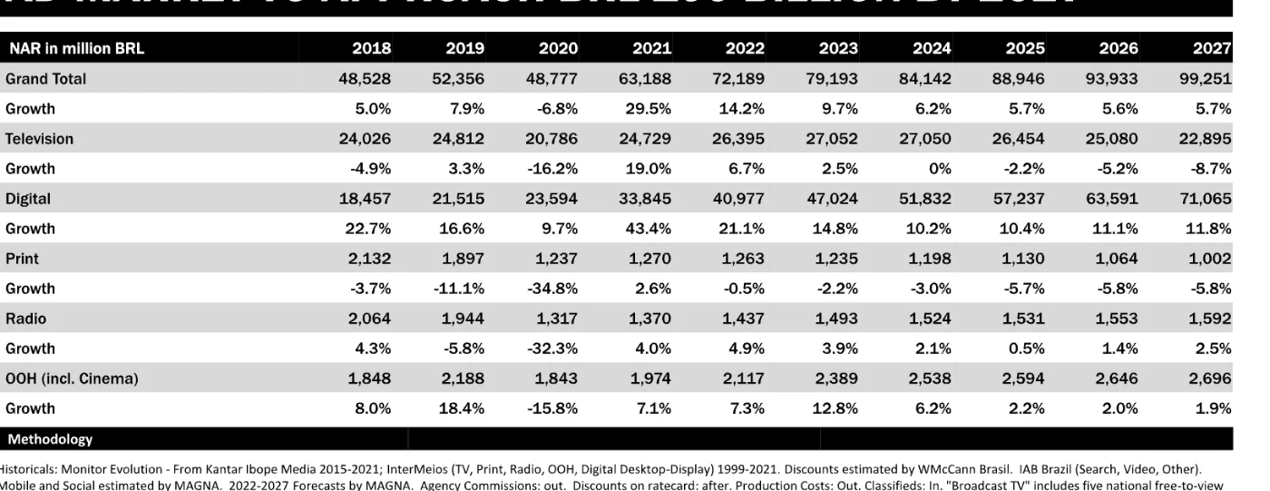 Tabela com as receitas publicitárias líquidas por meio entre 2018 e 2027