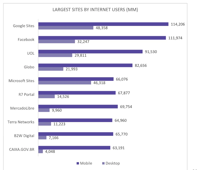 Gráfico de barras com os dez sites com mais utilizadores, em mobile e desktop