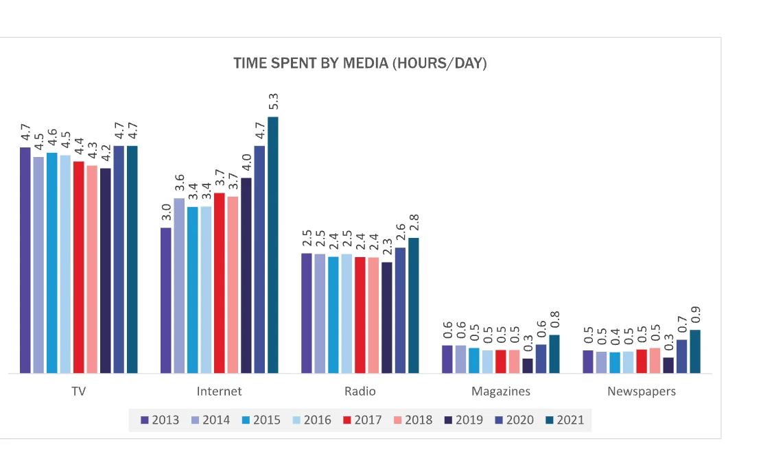Gráfico de barras com as horas diárias passadas com televisão, internet, rádio, revistas e jornais entre 2013 e 2021