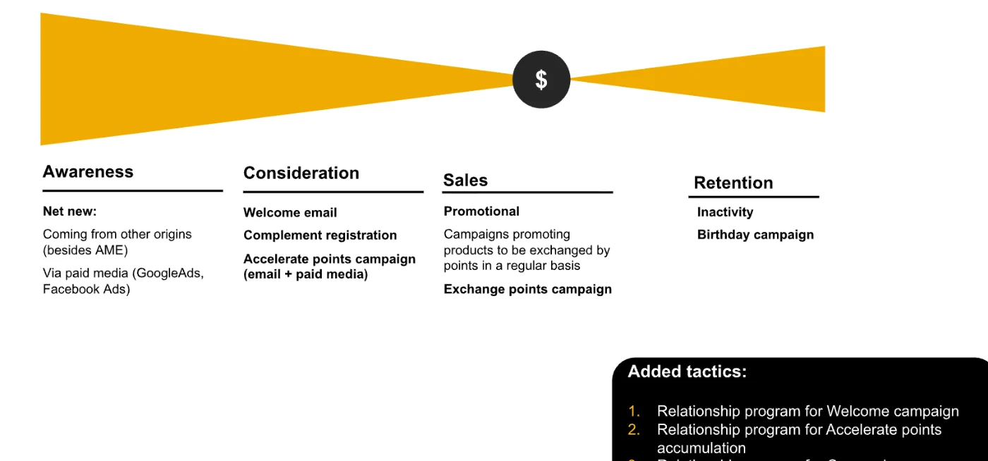 Diagrama da jornada do cliente em quatro fases, com as táticas de cada uma